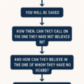 The Process of the Gospel